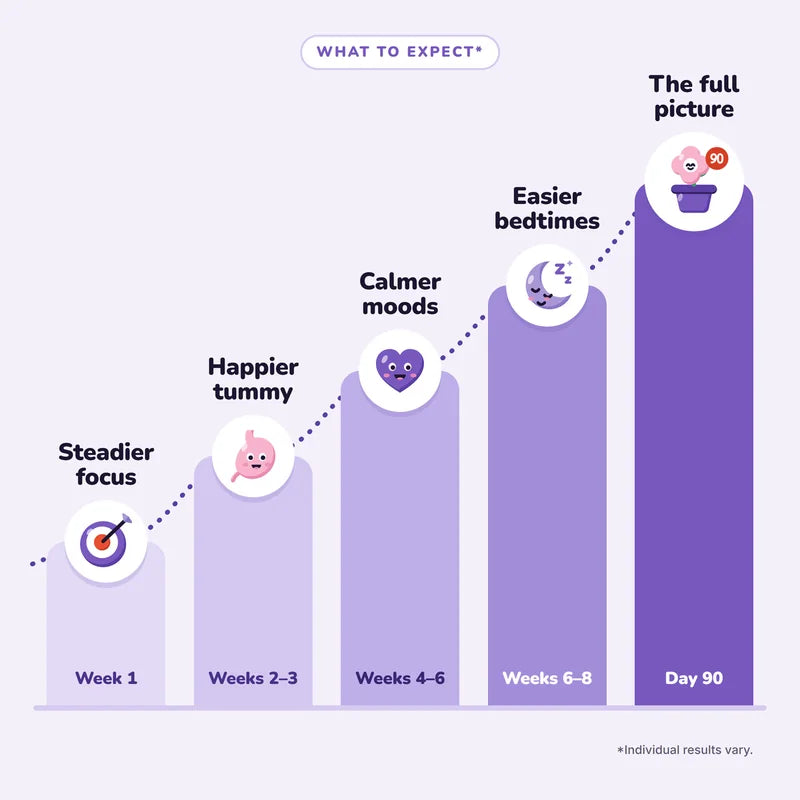 What to expect: steadier focus in week 1, a happier tummy in weeks 2 to 3, calmer moods in weeks 4 to 6, easier bedtimes in weeks 6 to 8, the full picture by day 90